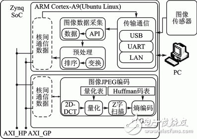 Zynq的JPEG图像压缩系统对图像的有效压缩、较低损失的实现方法,图1 系统实现结构图,第2张