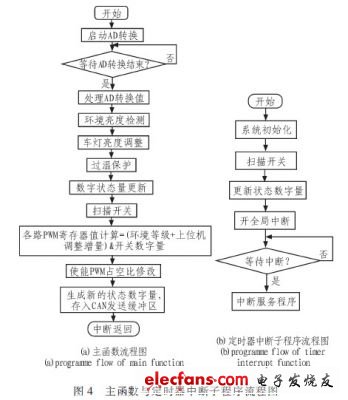 基于XC164CM的车灯控制系统的设计与实现,第5张