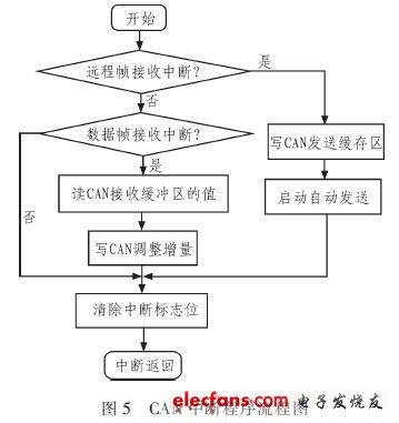 基于XC164CM的车灯控制系统的设计与实现,第6张