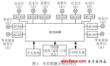 基于XC164CM的车灯控制系统的设计与实现,第2张