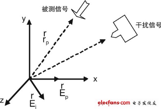 电磁兼容外场测试中的干扰抵消技术,第4张