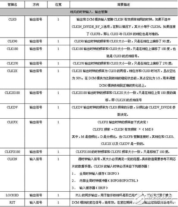 以Spartan3系列为例 详解FPGA DCM,以Spartan3系列为例 详解FPGA DCM,第6张