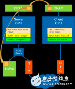 PMC与Mellanox联合展示 NVMe over RDMA 以及P2P的高速传输,PMC与Mellanox联合展示 NVMe over RDMA 以及P2P的高速传输,第2张