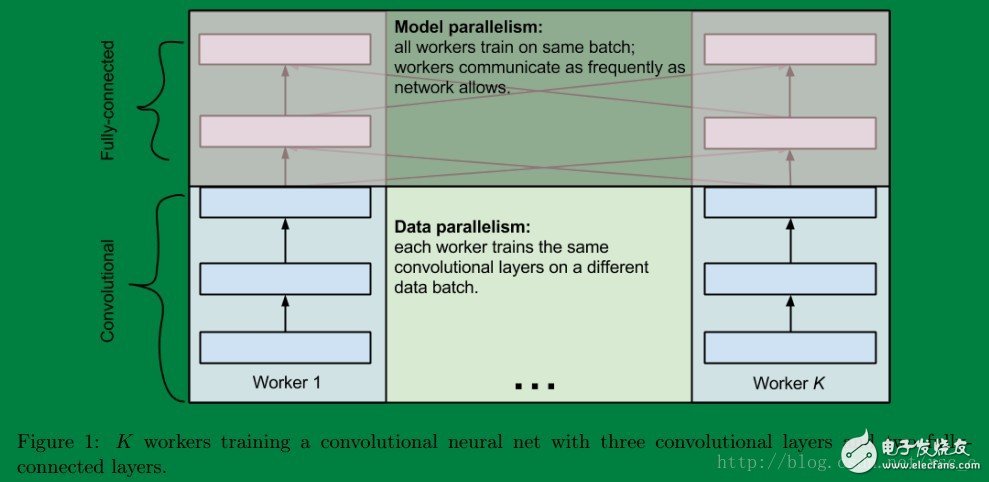 卷积神经网络训练过程中的SGD的并行化设计,对于全连接层适合使用模型并行,第2张