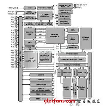 具有定位引擎的ZigBee SoC介绍,第2张