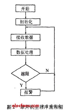 利用单片机实现多路电压信号采集系统的设计,第3张