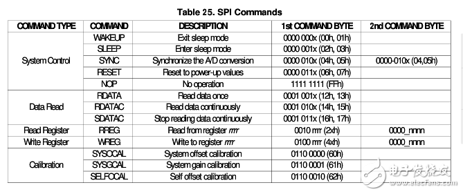 STM32单片机对ADS1246芯片的驱动,STM32单片机对ADS1246芯片的驱动,第3张