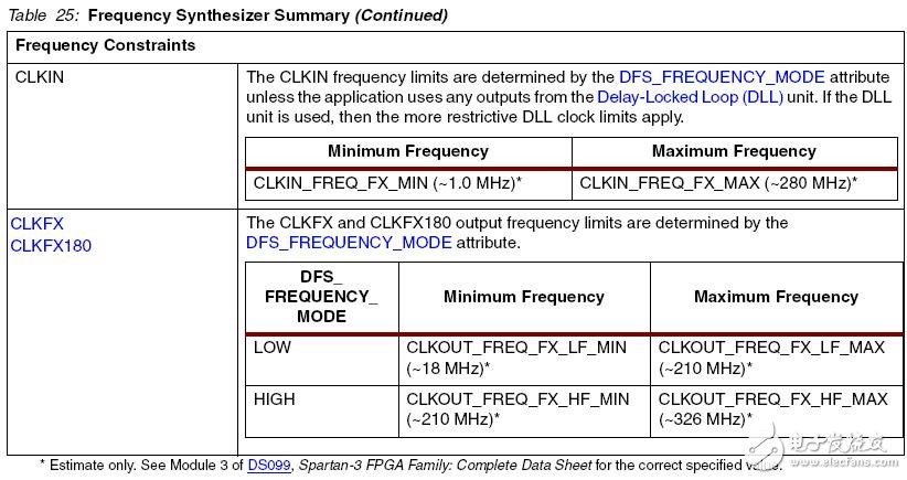 以Spartan3系列为例 详解FPGA DCM,以Spartan3系列为例 详解FPGA DCM,第8张