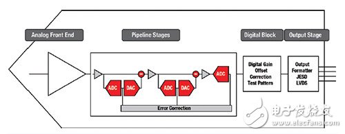 JESD204B与LVDS接口并行 管线式ADC延迟问题分析及解答,图1 现代高速管线式ADC的基本区块,第2张