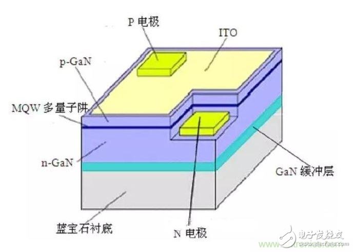 技术分析：LED芯片技术及国内外差异分析,衬底材料和晶圆生长技术成关键,第2张