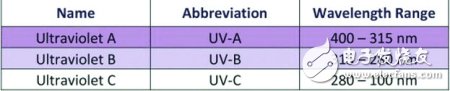 UV LED应用详解及其防护问题,UV LED的应用领域及其防护问题,第3张