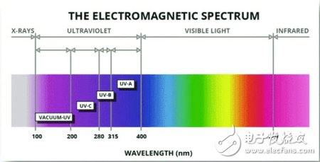 UV LED应用详解及其防护问题,UV LED的应用领域及其防护问题,第2张