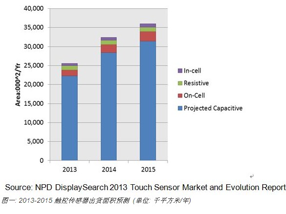 2013触控传感器出货面积将达2550万平方米,2013触控传感器出货面积将达2550万平方米,第2张