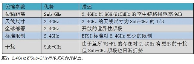 为无线传感网构建做出正确的权衡,为无线传感网构建做出正确的权衡,第3张