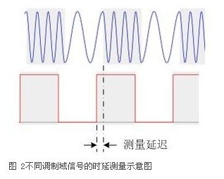 基于示波器的调制系统时延测量,基于示波器的调制系统时延测量,第3张