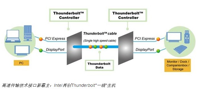 高速传输技术接口新霸主：Intel再创Thunderbolt“一线”生机,高速传输接口新霸主：Intel再创Thunderbolt“一线”生机,第2张