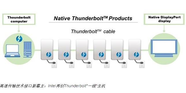 高速传输技术接口新霸主：Intel再创Thunderbolt“一线”生机,高速传输接口新霸主：Intel再创Thunderbolt“一线”生机,第3张