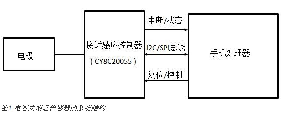 电容式接近感应技术在智能手机中的新型应用,电容式接近感应技术在智能手机中的新型应用,第2张