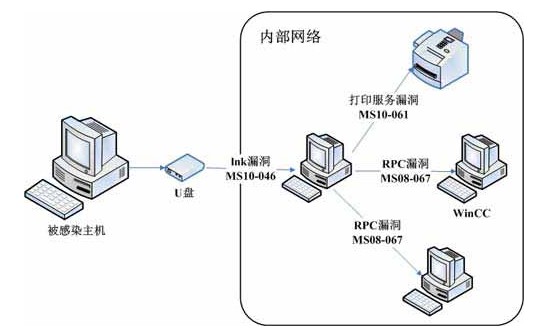 工控系统面临的安全问题及解决方案,工控系统面临的安全问题及解决方案,第2张