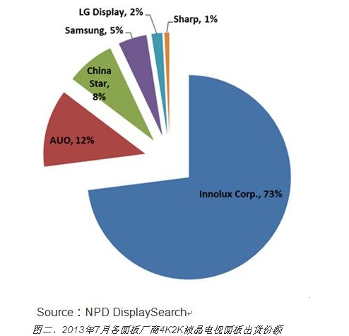 7月份4Kx2K电视面板出货成长近一倍,7月份4Kx2K电视面板出货成长近一倍,第3张