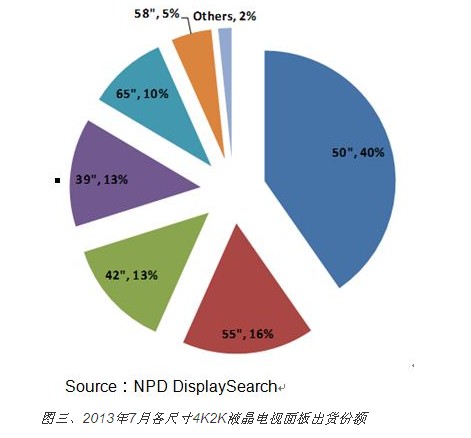 7月份4Kx2K电视面板出货成长近一倍,7月份4Kx2K电视面板出货成长近一倍,第4张