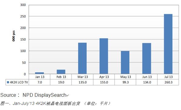 7月份4Kx2K电视面板出货成长近一倍,7月份4Kx2K电视面板出货成长近一倍,第2张