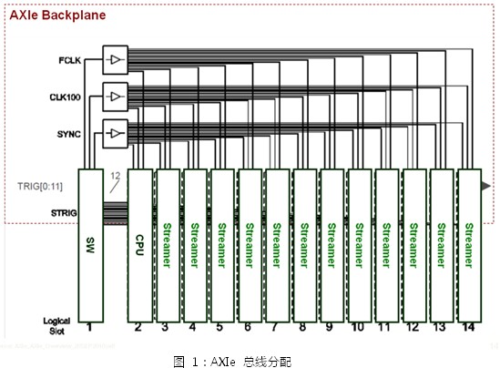 基于AXIe中PCIe高带宽及多模块的高速同步图形传输系统,基于AXIe 中 PCIe 高带宽及多模块同步数据传输的高速图形传输系统 ,第2张