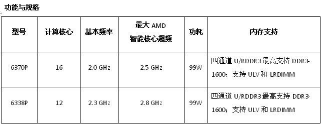 AMD皓龙6300系列处理器增添12核和16核新成员，实现全新效率优化,AMD皓龙6300系列处理器增添12核和16核新成员，实现全新效率优化 ,第2张