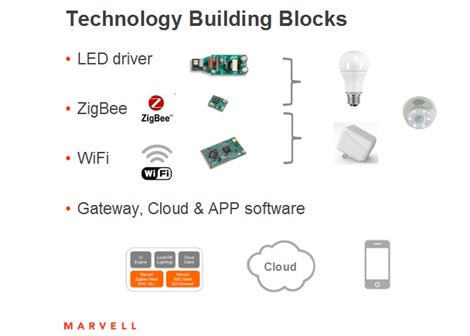 Marvell“四驾马车”并驱，开拓LED智能照明未来,Marvell“四驾马车”并驱，开拓LED智能照明未来 ,第2张