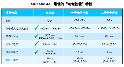 CSR新一代SiRF定位产品 应对更精准的定位需求,第2张