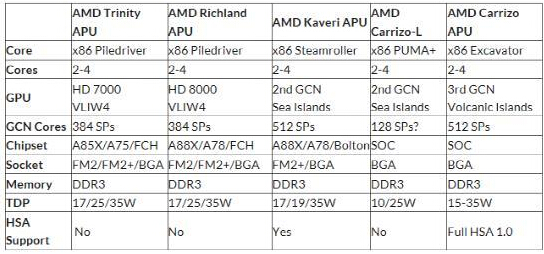 AMD不甘寂寞 新处理器性能提高15%能耗降40%,AMD第六代Carrizo移动处理器,第2张