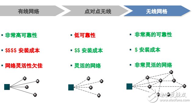 值得探究的智能工业之无线工厂解决方案,值得探究的智能工业之无线工厂解决方案,第2张