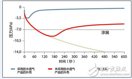 延长汽车电子零部件寿命，先进防水透气技术是关键,延长汽车电子零部件寿命，先进防水透气技术是关键,第2张