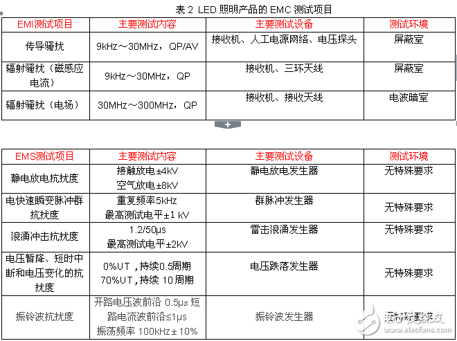 照明产品的电磁兼容（EMC）问题及检测技术,照明产品的电磁兼容（EMC）问题及检测技术,第3张