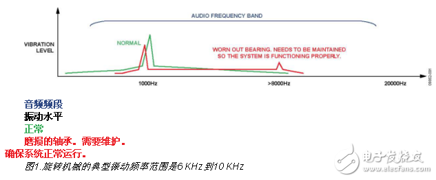 MEMS传感器技术助力制造业改善预测维护,ADIS16227 MEMS传感器,第2张