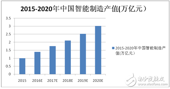 中国智能制造产值2020年或超3万亿元,智能制造,第2张