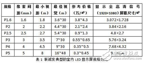 实例解读，系统分析LED显示屏应用设计方案,LED,LED显示屏,第2张