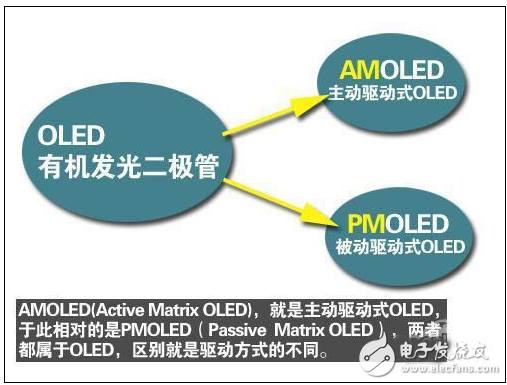 AMOLED与OLED的主要区别到底在哪里？,AMOLED,AMOLED屏幕,第3张