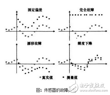 传感器的主要故障分类及其诊断方法,传感器,第2张