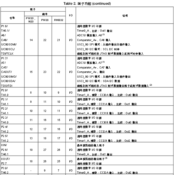 MSP430G2553的引脚功能详细图解,MSP430G2553引脚图,第7张