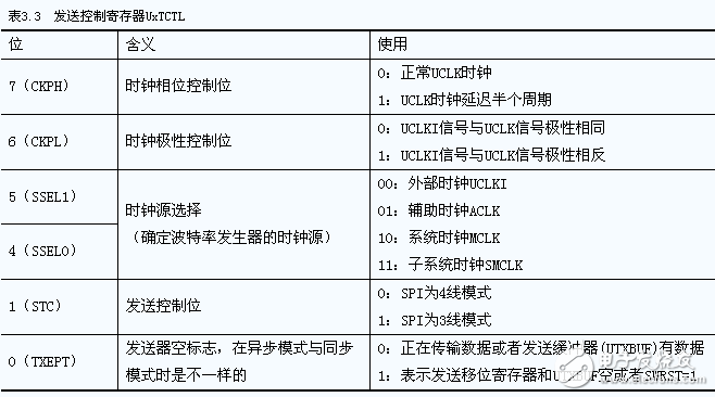 详细解读：MSP430G2553单片机串口通信,MSP430G2553,MSP430G2553串口通信,第7张