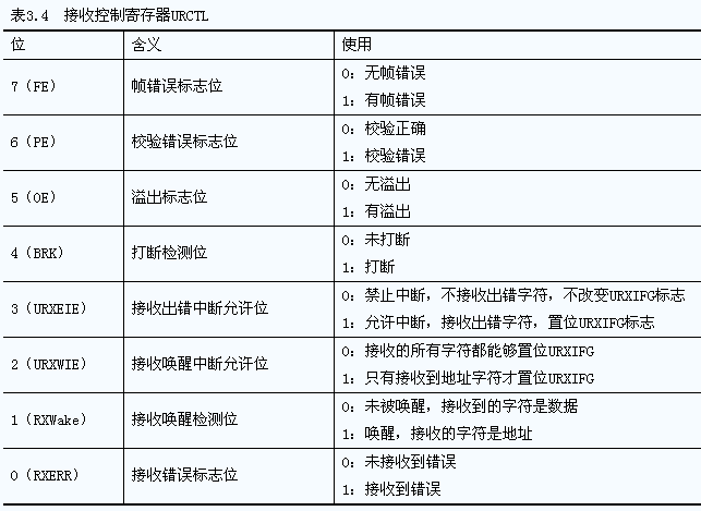 详细解读：MSP430G2553单片机串口通信,MSP430G2553,MSP430G2553串口通信,第8张