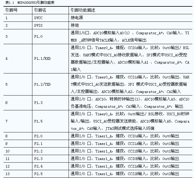 20引脚的MSP430G2553引脚功能表,MSP430G2553引脚图,第3张