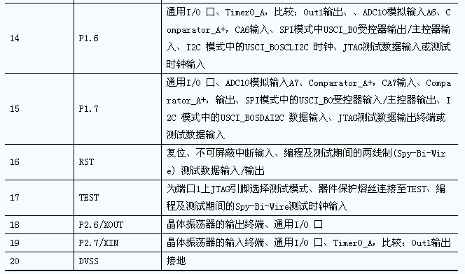 20引脚的MSP430G2553引脚功能表,MSP430G2553引脚图,第4张