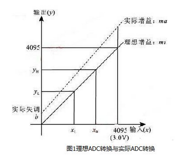 ADC模块误差的定义、影响和校正方法分享,ADC,第2张