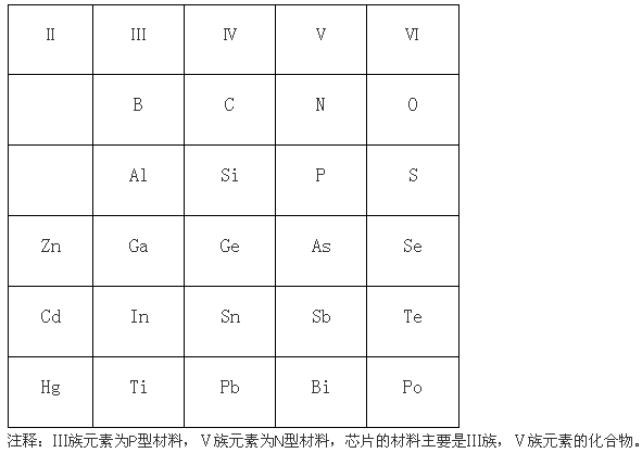 LED芯片的结构及组成材料,led芯片内部结构,第2张