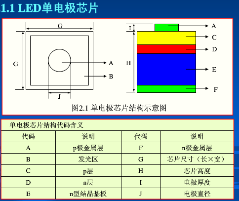 LED芯片的结构及组成材料,led芯片内部结构,第3张