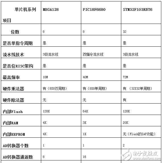 avr单片机和stm32区别,avr单片机选型技巧,avr单片机和stm32区别,avr单片机选型技巧,第6张