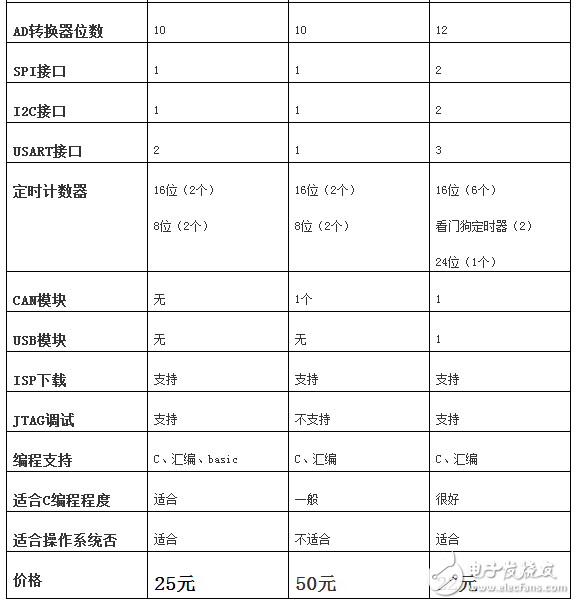 avr单片机和stm32区别,avr单片机选型技巧,avr单片机和stm32区别,avr单片机选型技巧,第7张