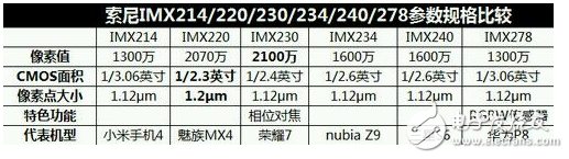 imx传感器怎么样：一文弄懂索尼影像传感器,imx传感器,第2张